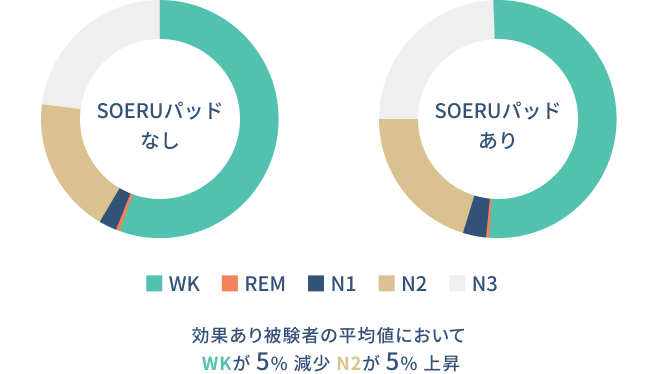 効果あり被験者の平均値においてWKが5％減少　N2が5％上昇